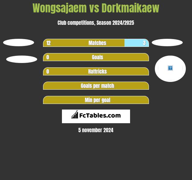 Wongsajaem vs Dorkmaikaew h2h player stats