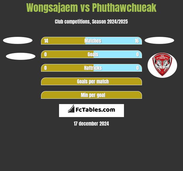 Wongsajaem vs Phuthawchueak h2h player stats