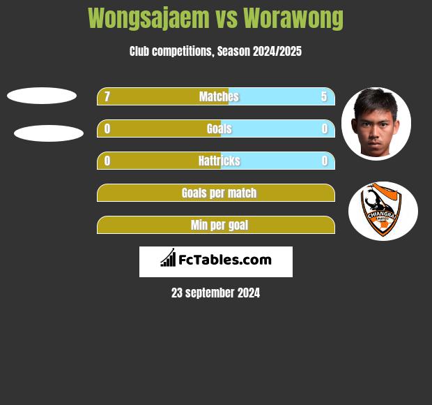 Wongsajaem vs Worawong h2h player stats