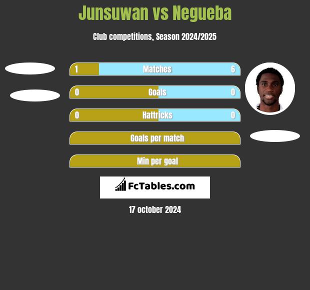 Junsuwan vs Negueba h2h player stats