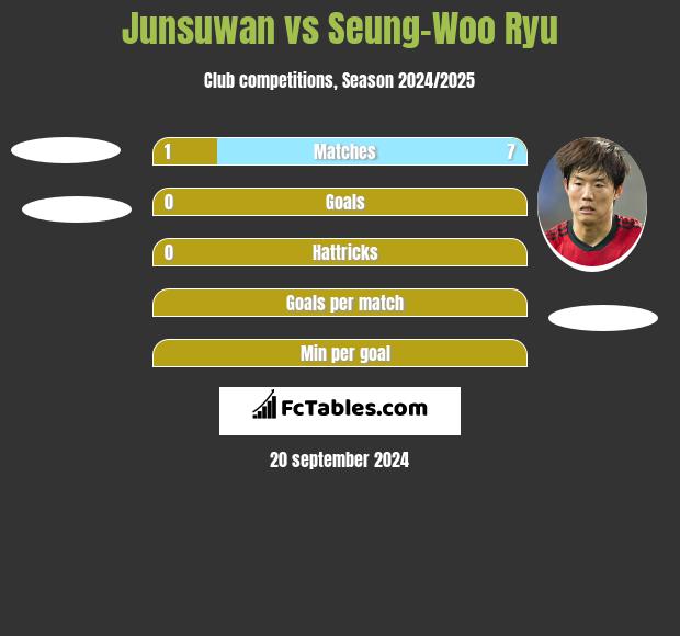 Junsuwan vs Seung-Woo Ryu h2h player stats