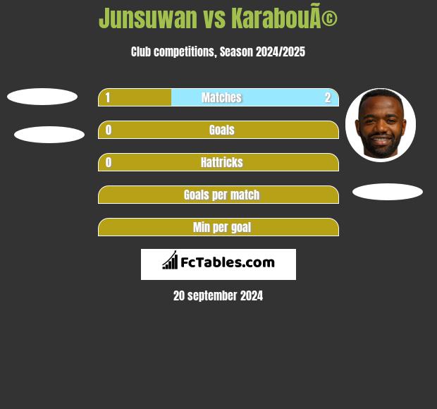 Junsuwan vs KarabouÃ© h2h player stats