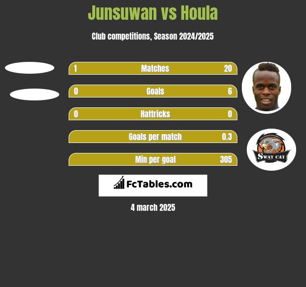 Junsuwan vs Houla h2h player stats