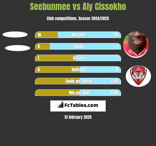 Seebunmee vs Aly Cissokho h2h player stats