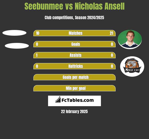 Seebunmee vs Nicholas Ansell h2h player stats