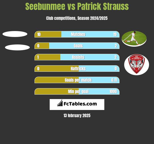 Seebunmee vs Patrick Strauss h2h player stats