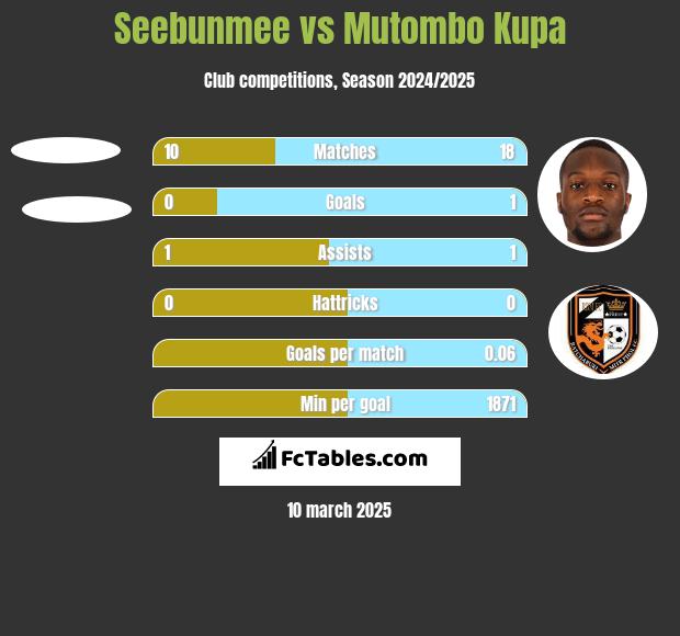 Seebunmee vs Mutombo Kupa h2h player stats