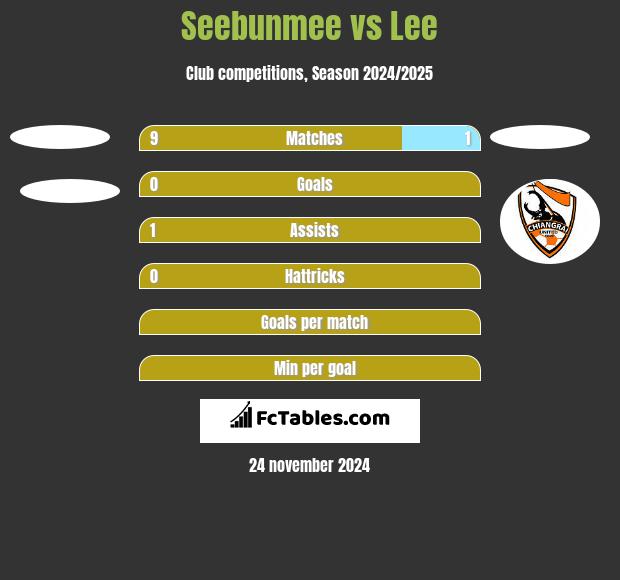 Seebunmee vs Lee h2h player stats