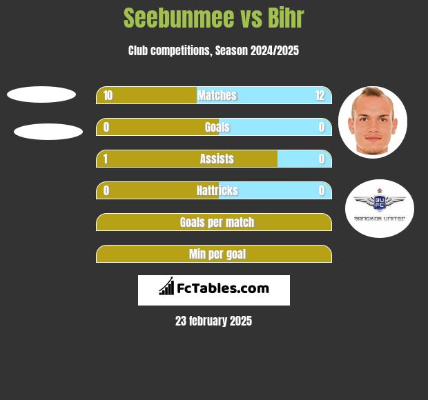 Seebunmee vs Bihr h2h player stats