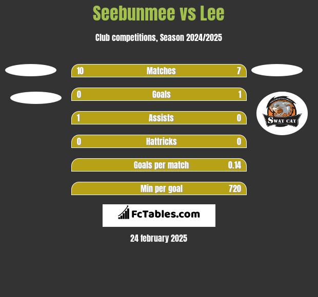 Seebunmee vs Lee h2h player stats