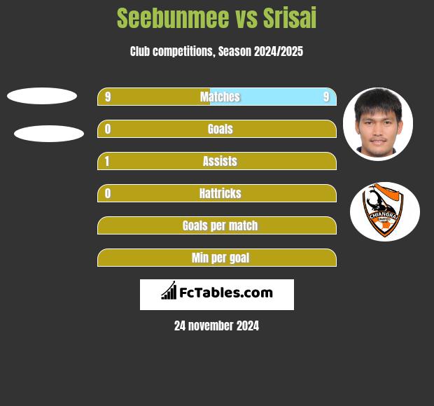 Seebunmee vs Srisai h2h player stats