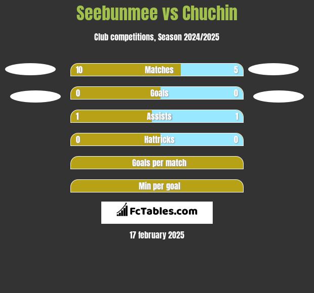 Seebunmee vs Chuchin h2h player stats