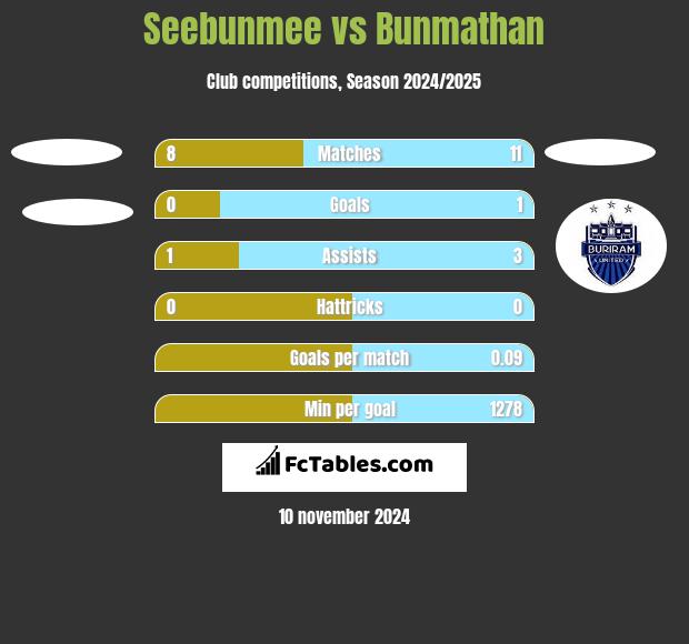 Seebunmee vs Bunmathan h2h player stats