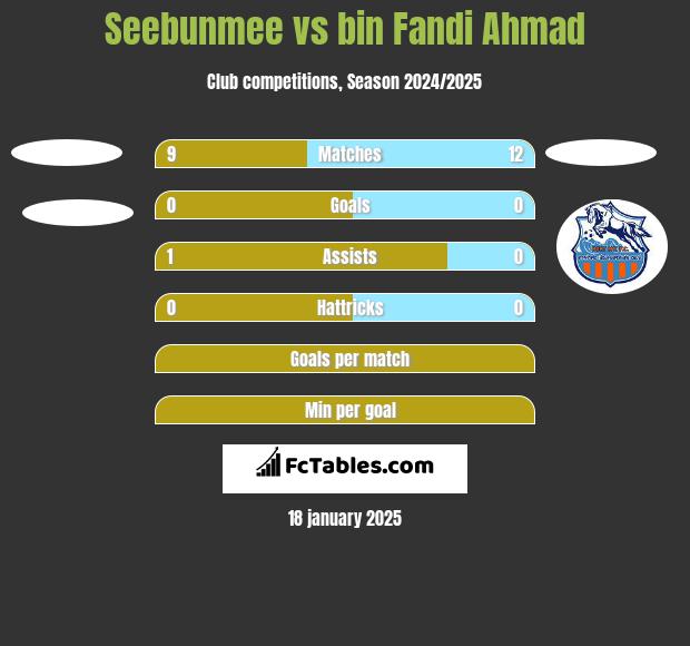 Seebunmee vs bin Fandi Ahmad h2h player stats