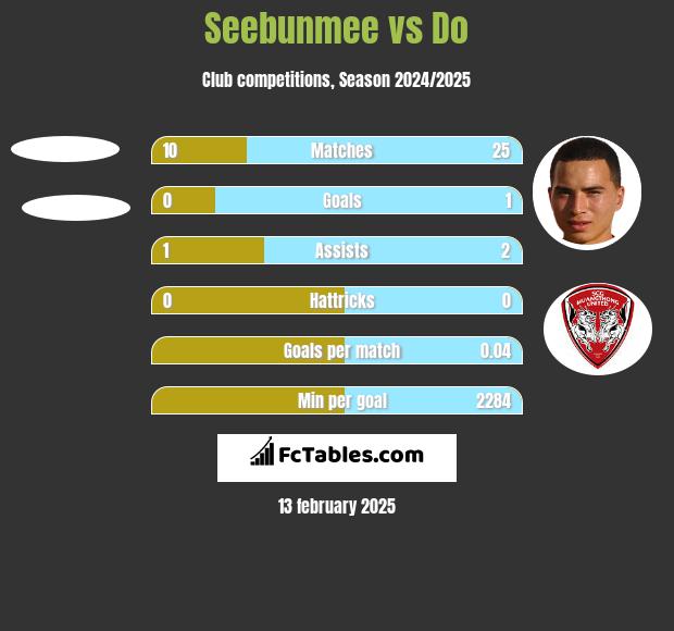 Seebunmee vs Do h2h player stats