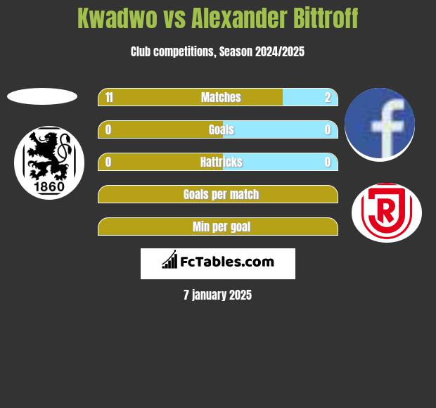 Kwadwo vs Alexander Bittroff h2h player stats