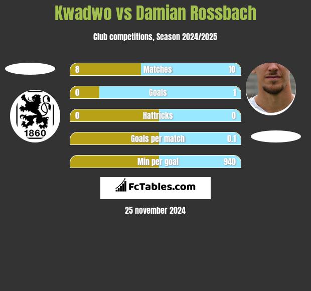 Kwadwo vs Damian Rossbach h2h player stats