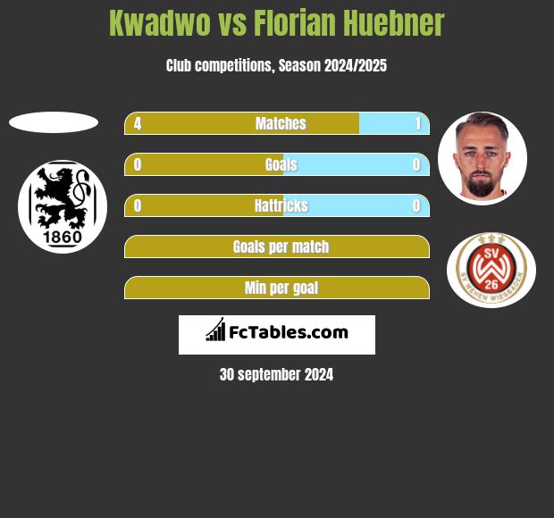 Kwadwo vs Florian Huebner h2h player stats