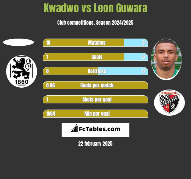 Kwadwo vs Leon Guwara h2h player stats