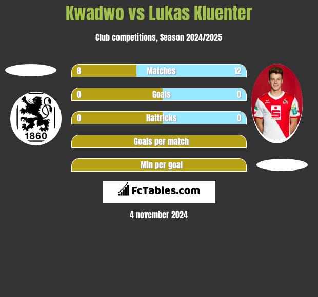 Kwadwo vs Lukas Kluenter h2h player stats