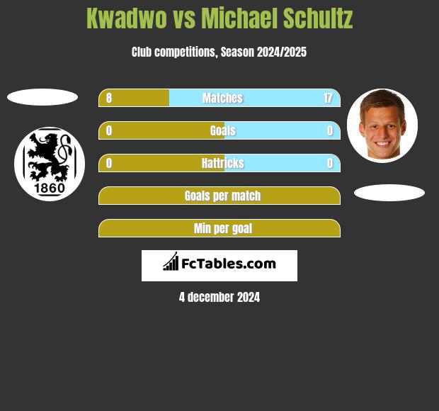 Kwadwo vs Michael Schultz h2h player stats