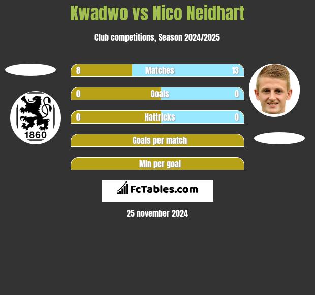 Kwadwo vs Nico Neidhart h2h player stats