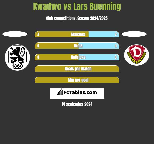 Kwadwo vs Lars Buenning h2h player stats