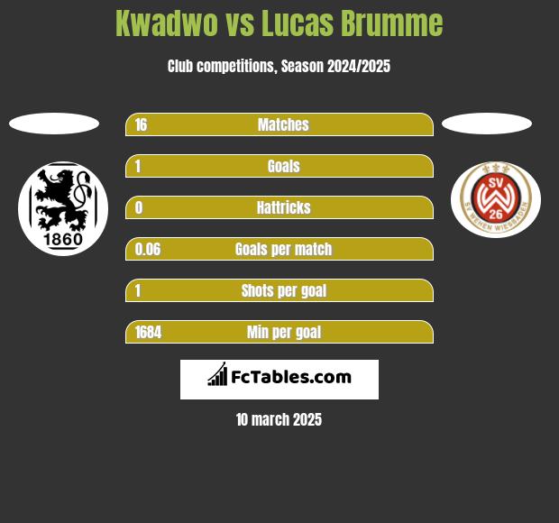 Kwadwo vs Lucas Brumme h2h player stats