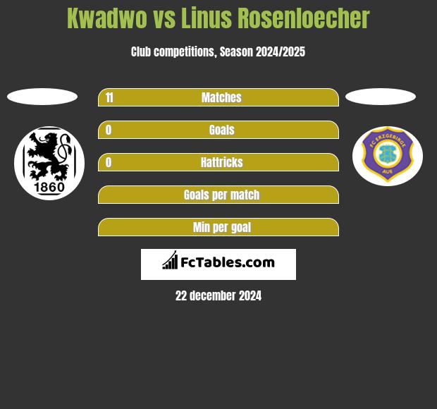 Kwadwo vs Linus Rosenloecher h2h player stats