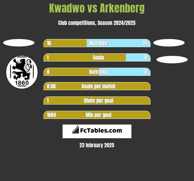 Kwadwo vs Arkenberg h2h player stats