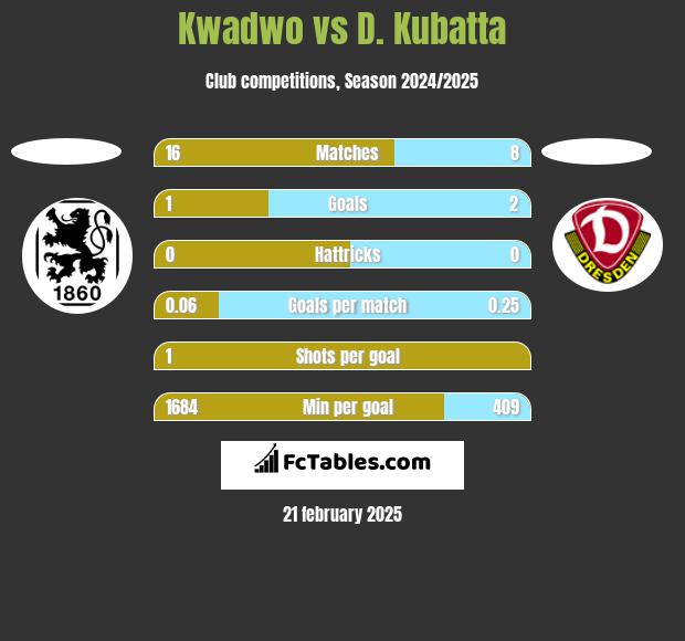 Kwadwo vs D. Kubatta h2h player stats