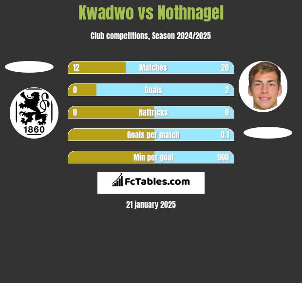 Kwadwo vs Nothnagel h2h player stats