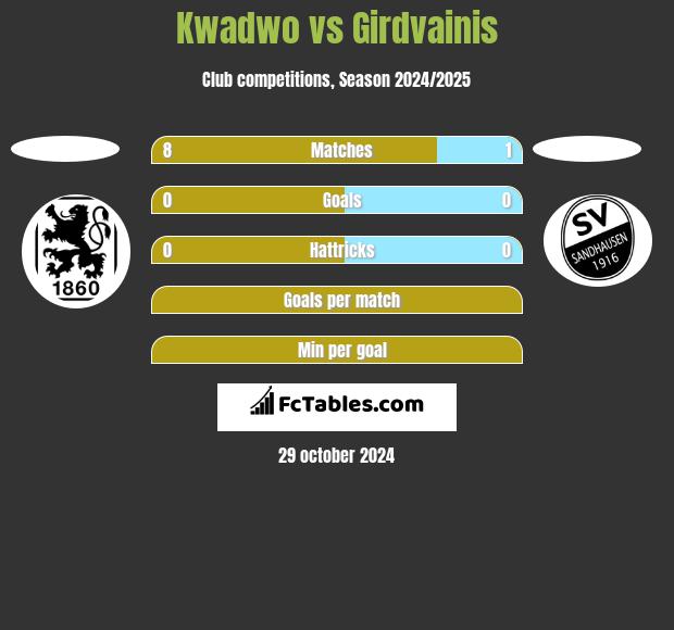 Kwadwo vs Girdvainis h2h player stats