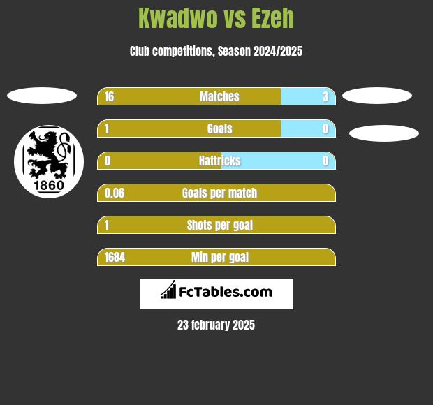 Kwadwo vs Ezeh h2h player stats