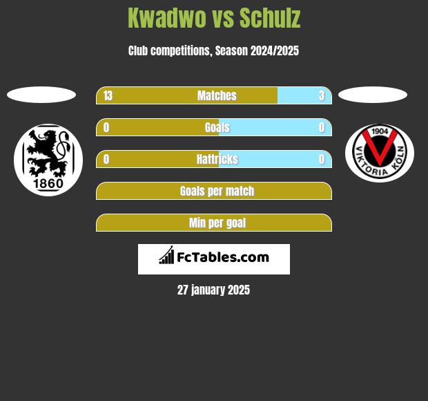 Kwadwo vs Schulz h2h player stats