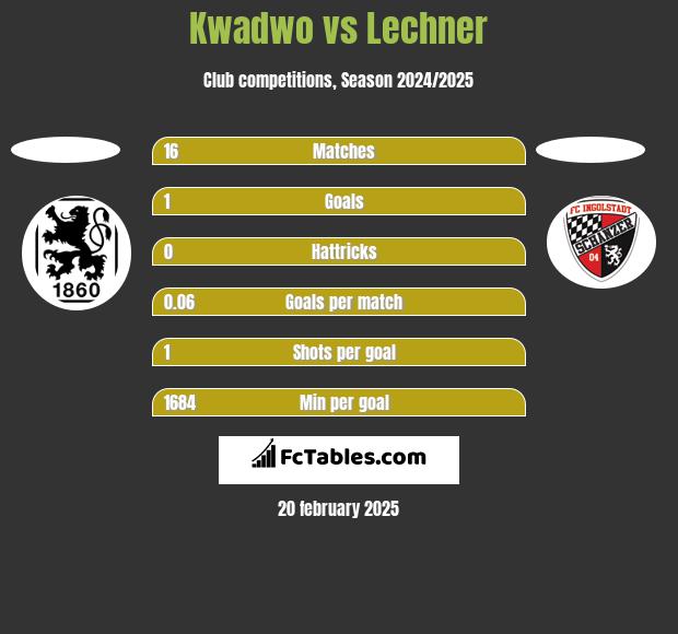 Kwadwo vs Lechner h2h player stats