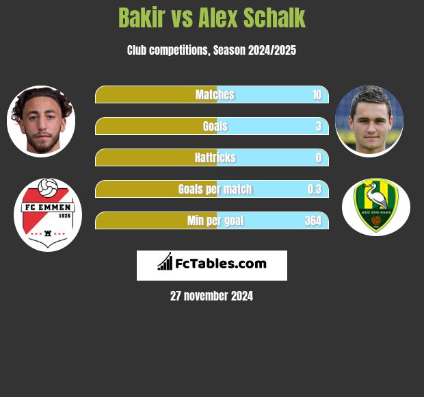 Bakir vs Alex Schalk h2h player stats