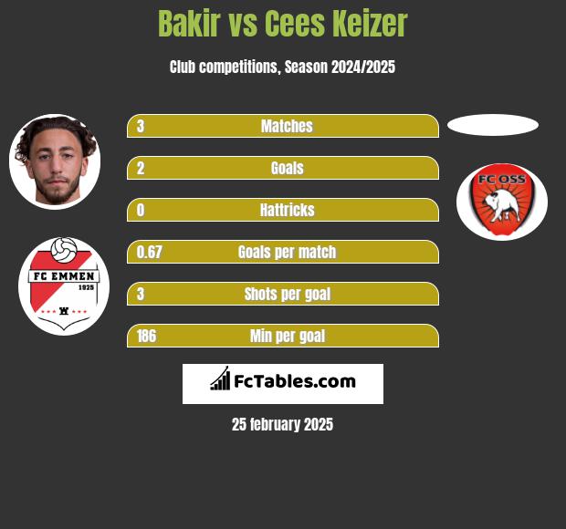 Bakir vs Cees Keizer h2h player stats