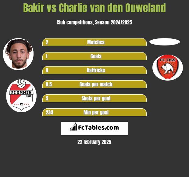 Bakir vs Charlie van den Ouweland h2h player stats