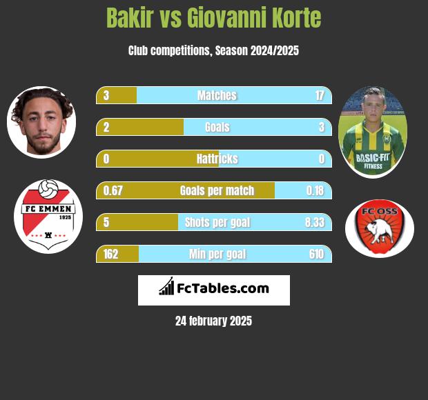 Bakir vs Giovanni Korte h2h player stats