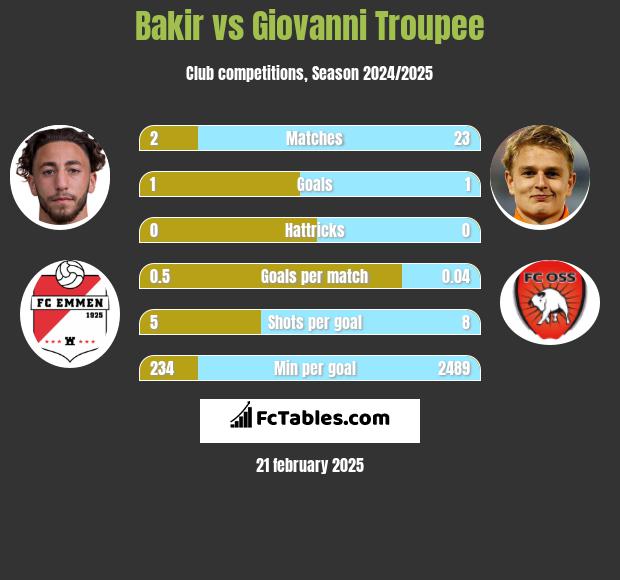 Bakir vs Giovanni Troupee h2h player stats