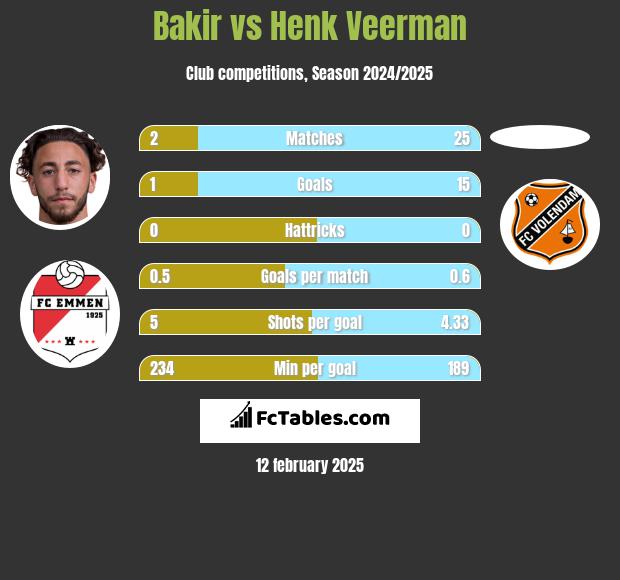 Bakir vs Henk Veerman h2h player stats