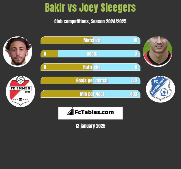 Bakir vs Joey Sleegers h2h player stats