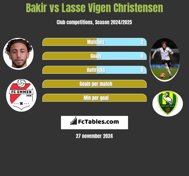 Bakir vs Lasse Vigen Christensen h2h player stats