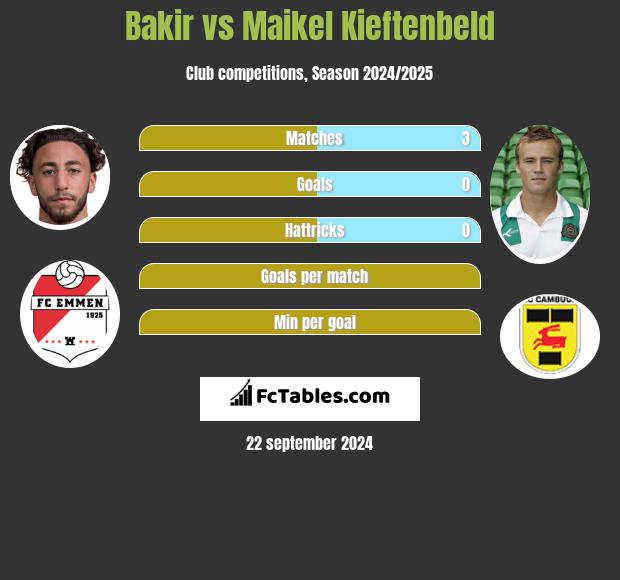 Bakir vs Maikel Kieftenbeld h2h player stats