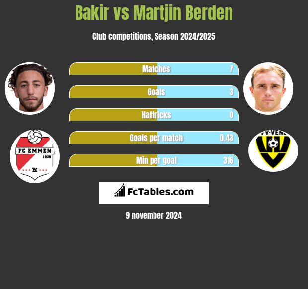 Bakir vs Martjin Berden h2h player stats