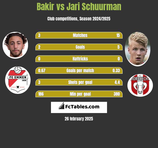 Bakir vs Jari Schuurman h2h player stats