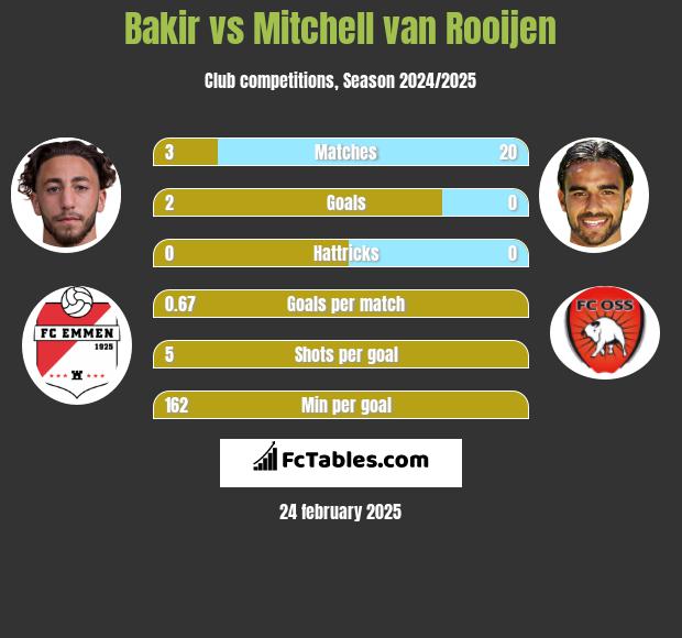 Bakir vs Mitchell van Rooijen h2h player stats