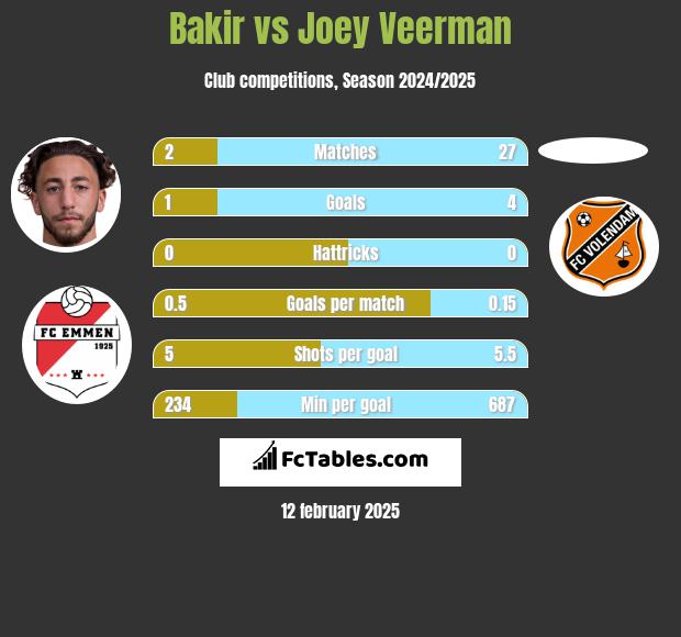 Bakir vs Joey Veerman h2h player stats