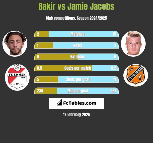 Bakir vs Jamie Jacobs h2h player stats